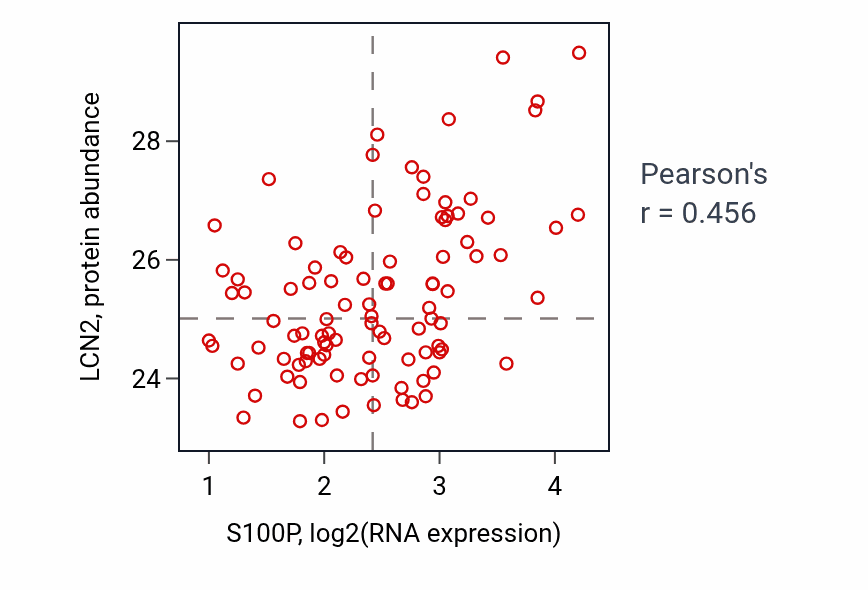 Per-sample scatter of S100P vs LCN2 in GBM (Pearson r = 0.46).