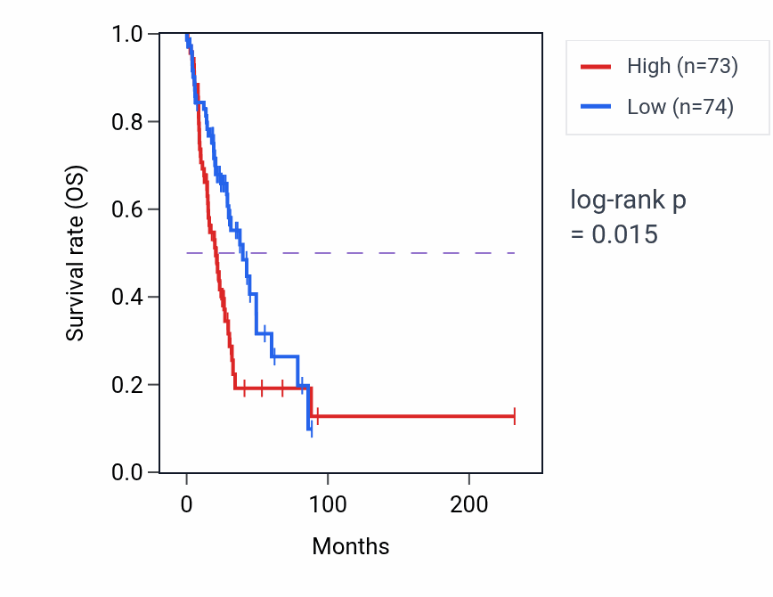Kaplan&ndash;Meier survival curve for S100P RNA-high vs -low samples in LUAD.