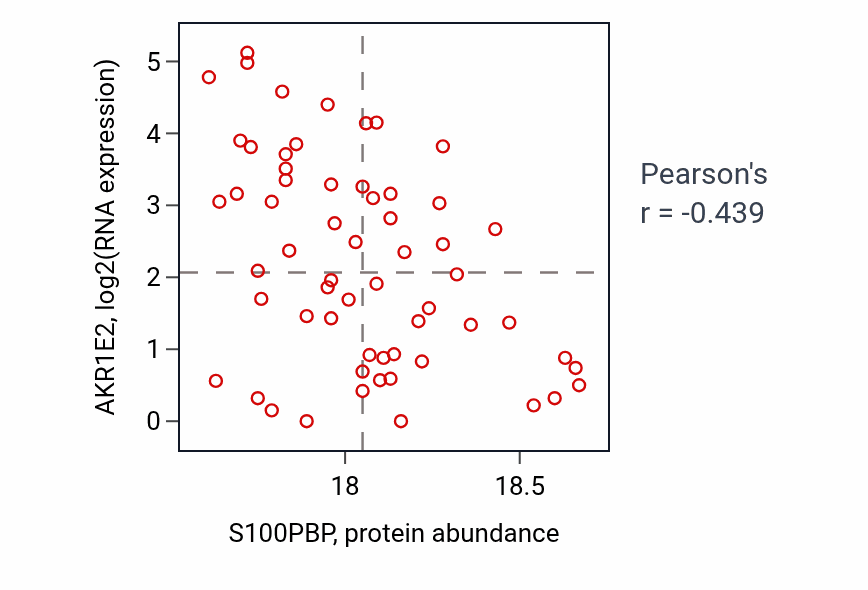 Per-sample scatter of S100PBP vs AKR1E2 in UCEC (Pearson r = -0.44).