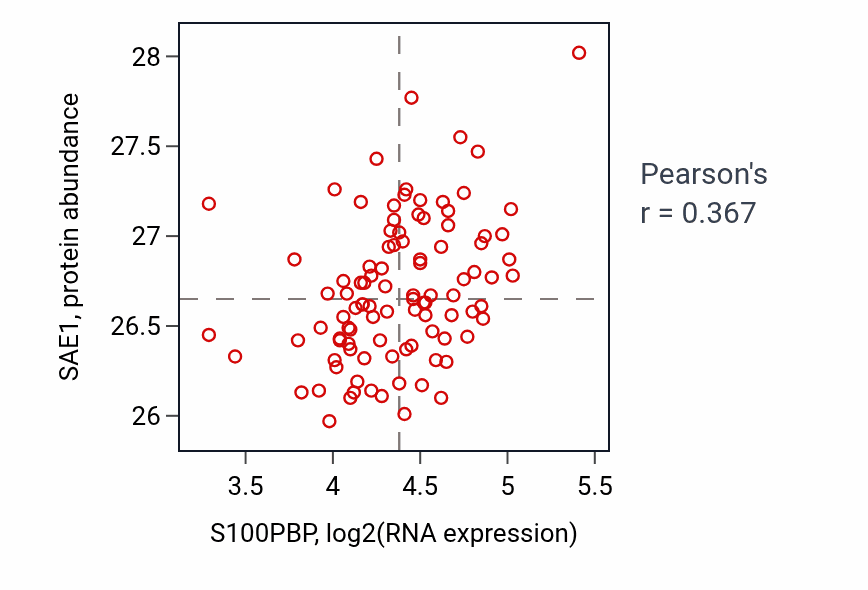 Per-sample scatter of S100PBP vs SAE1 in GBM (Pearson r = 0.37).