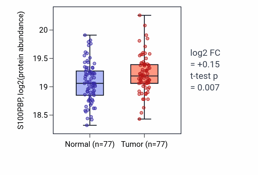 Tumor-vs-normal mass-spec protein box plot for S100PBP in LUAD.