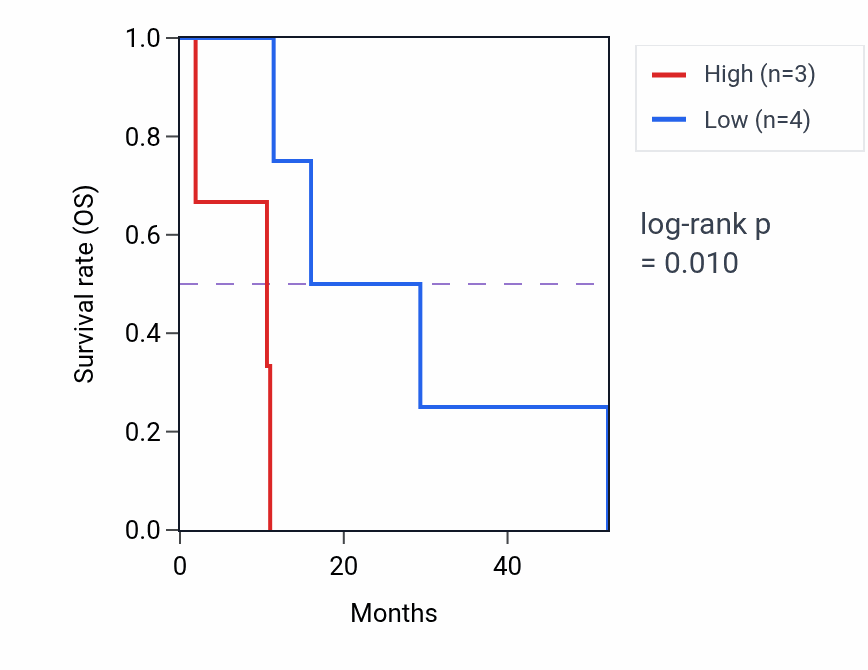 Kaplan&ndash;Meier survival curve for S100PBP mass-spec protein-high vs -low samples in PDAC.
