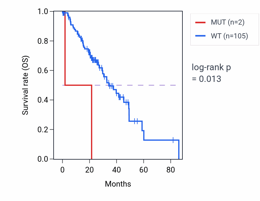 Kaplan&ndash;Meier survival curve for S100PBP mutant vs wild-type samples in LUAD.