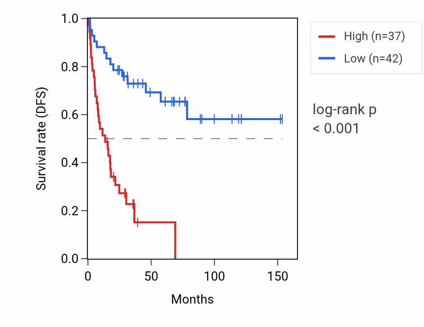 Kaplan&ndash;Meier survival curve for S100PBP RNA-high vs -low samples in ACC.