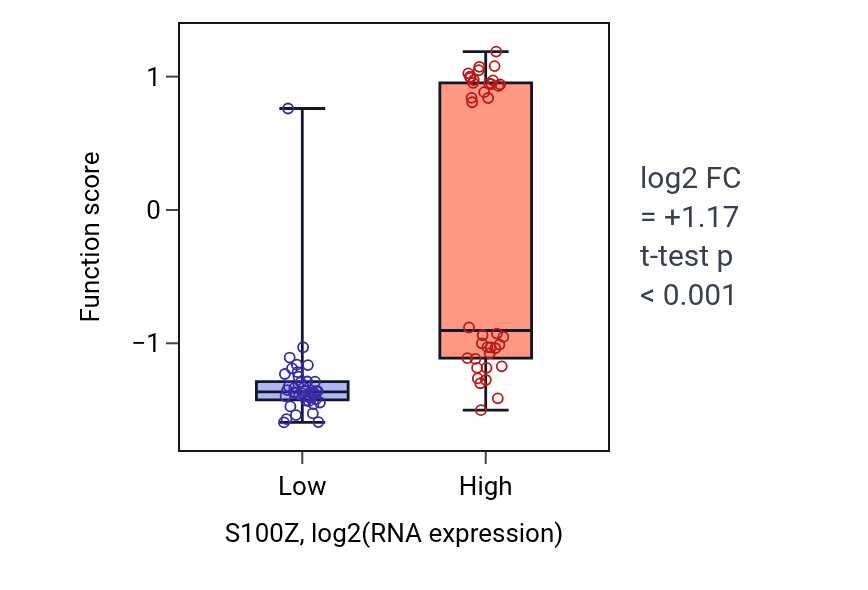 Box plot of Maternal aggressive behavior in S100Z-low vs S100Z-high samples in BLOOD_Lymphoma.