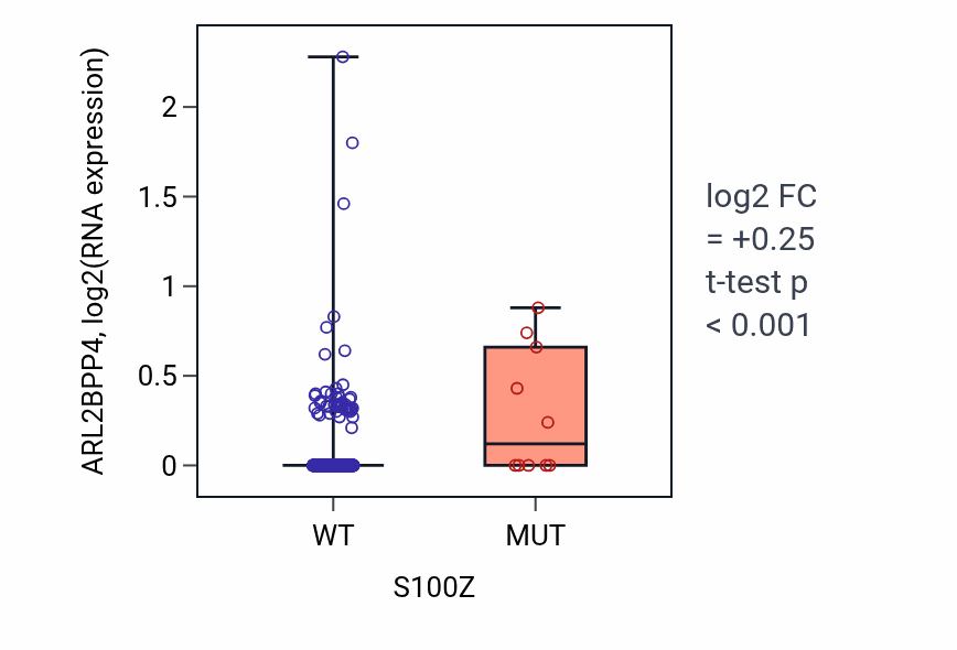 Box plot of ARL2BPP4 in S100Z-low vs S100Z-high samples in UCEC.