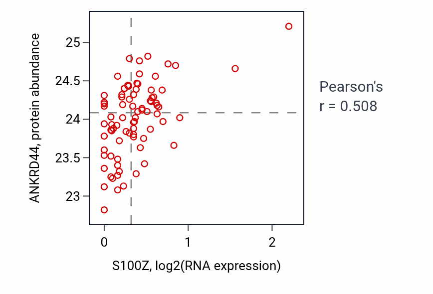 Per-sample scatter of S100Z vs ANKRD44 in OV (Pearson r = 0.51).
