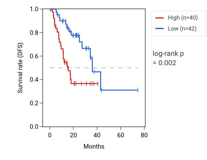 Kaplan&ndash;Meier survival curve for S100Z RNA expression in STAD: high vs low expression groups.