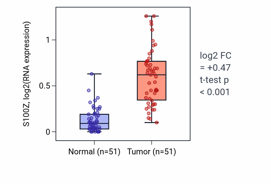 Tumor-vs-normal expression box plot for S100Z RNA in KIRC.