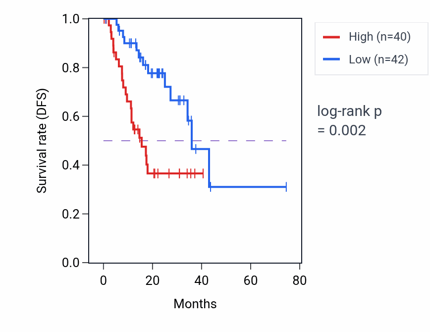 Kaplan&ndash;Meier survival curve for S100Z RNA-high vs -low samples in STAD.