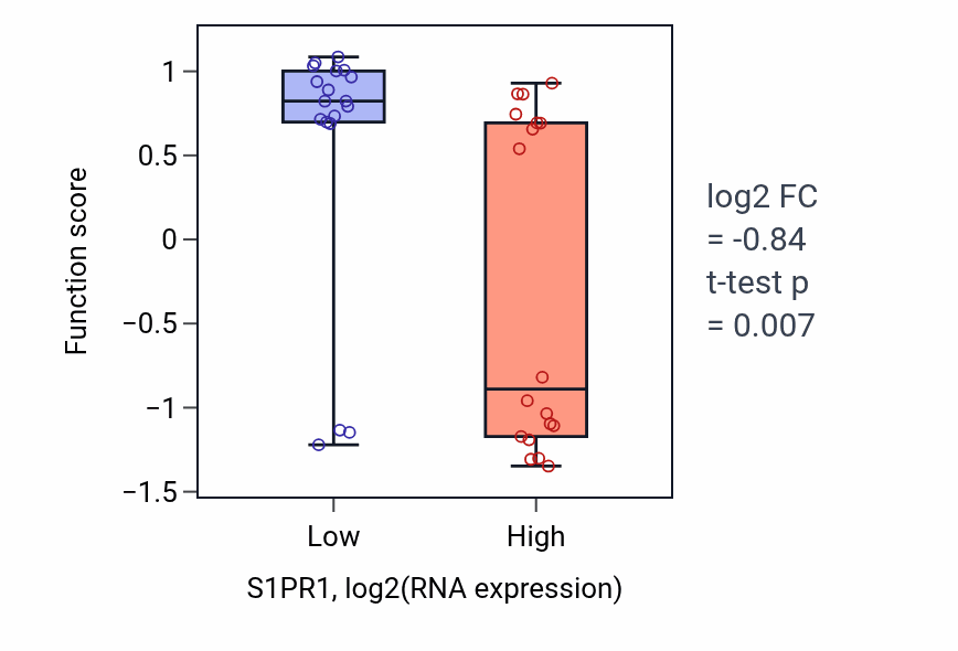 Box plot of Serotonin transport in S1PR1-low vs S1PR1-high samples in URINARY_TRACT.