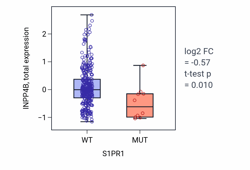 Box plot of INPP4B in S1PR1-low vs S1PR1-high samples in LUAD.
