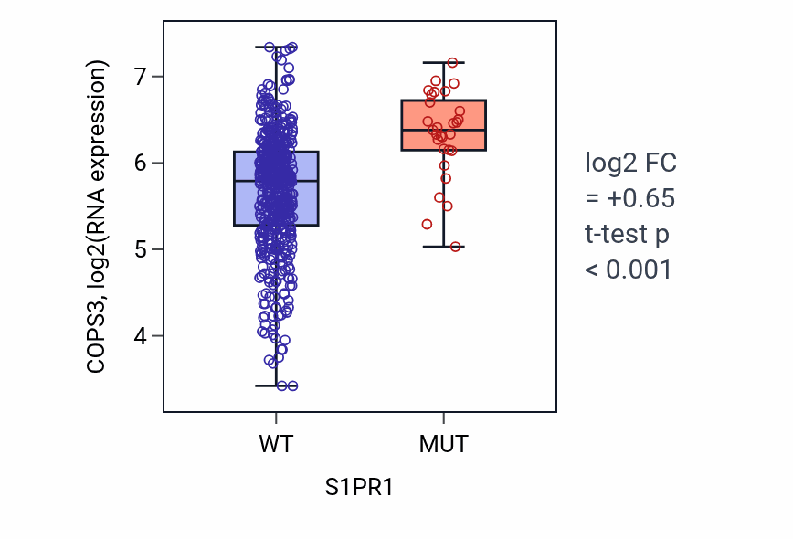 Box plot of COPS3 in S1PR1-low vs S1PR1-high samples in UCEC.