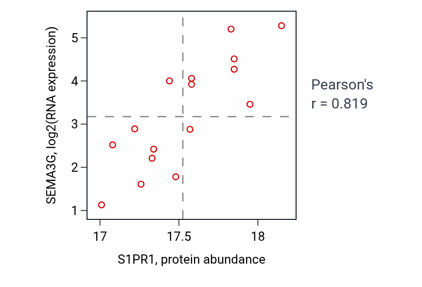 Per-sample scatter of S1PR1 vs SEMA3G in CCRCC (Pearson r = 0.82).