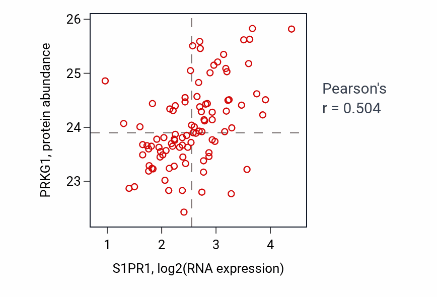 Per-sample scatter of S1PR1 vs PRKG1 in UCEC (Pearson r = 0.50).