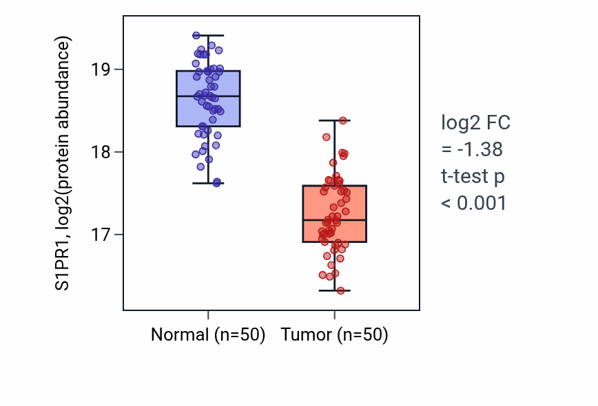 Tumor-vs-normal mass-spec protein box plot for S1PR1 in LSCC.