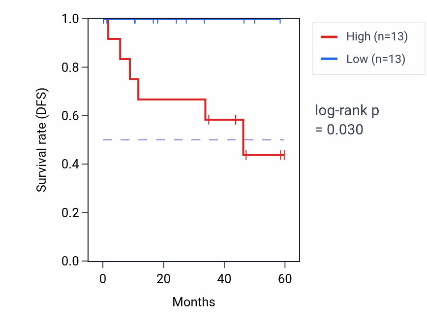 Kaplan&ndash;Meier survival curve for S1PR1 mass-spec protein-high vs -low samples in LSCC.