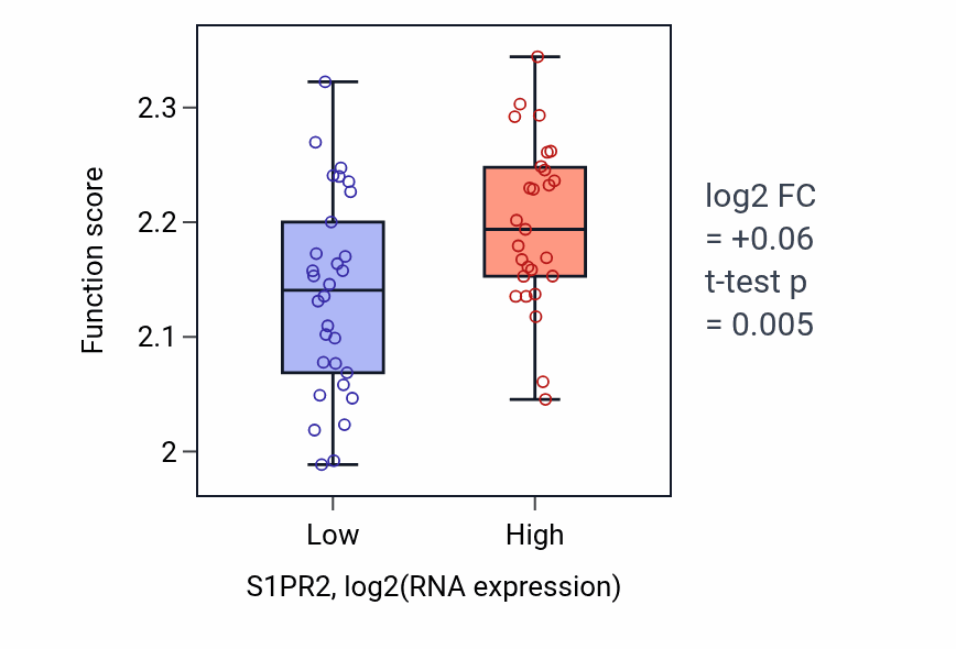 Box plot of Negative regulation of syncytium formation by plasma membrane fusion in S1PR2-low vs S1PR2-high samples in BREAST.
