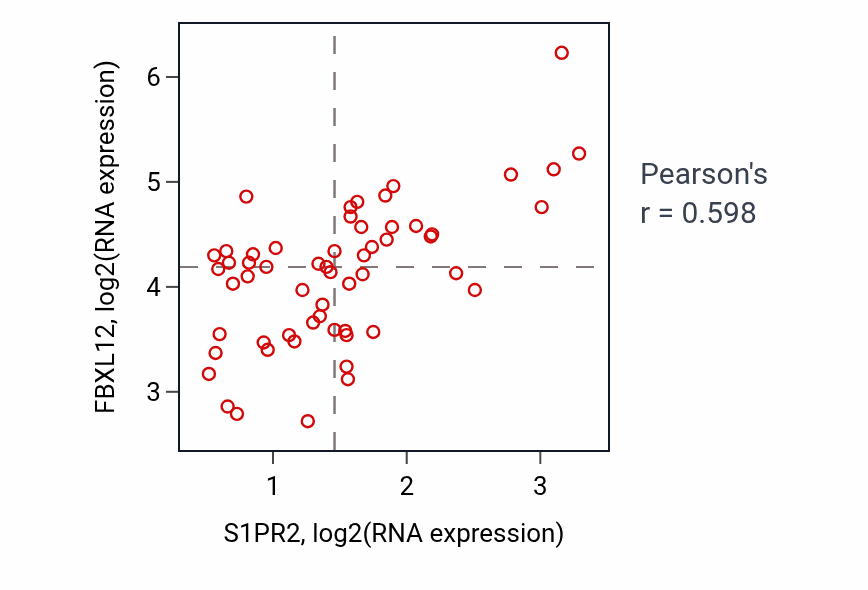 Per-sample scatter of S1PR2 vs FBXL12 in BREAST (Pearson r = 0.60).