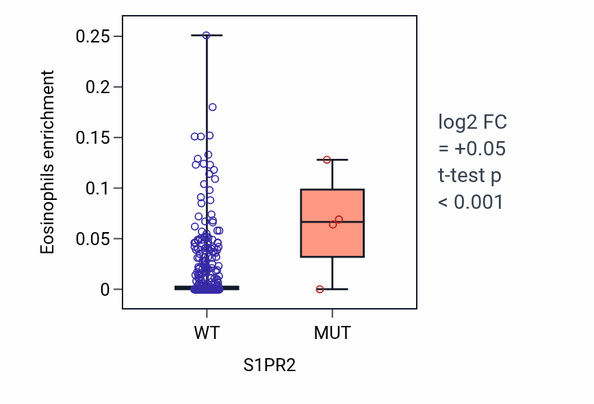 Box plot of Eosinophils in S1PR2-low vs S1PR2-high samples in LUSC.