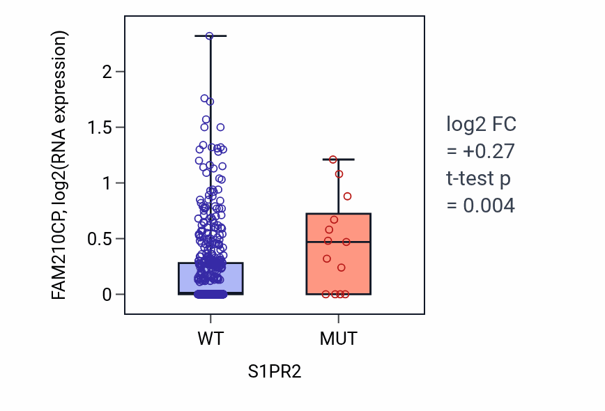 Box plot of FAM210CP in S1PR2-low vs S1PR2-high samples in UCEC.