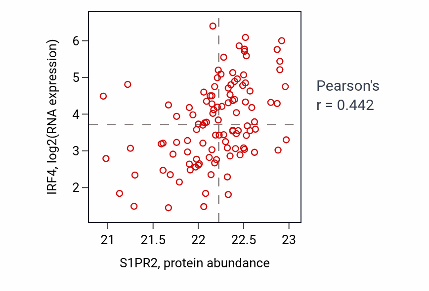 Per-sample scatter of S1PR2 vs IRF4 in LSCC (Pearson r = 0.44).