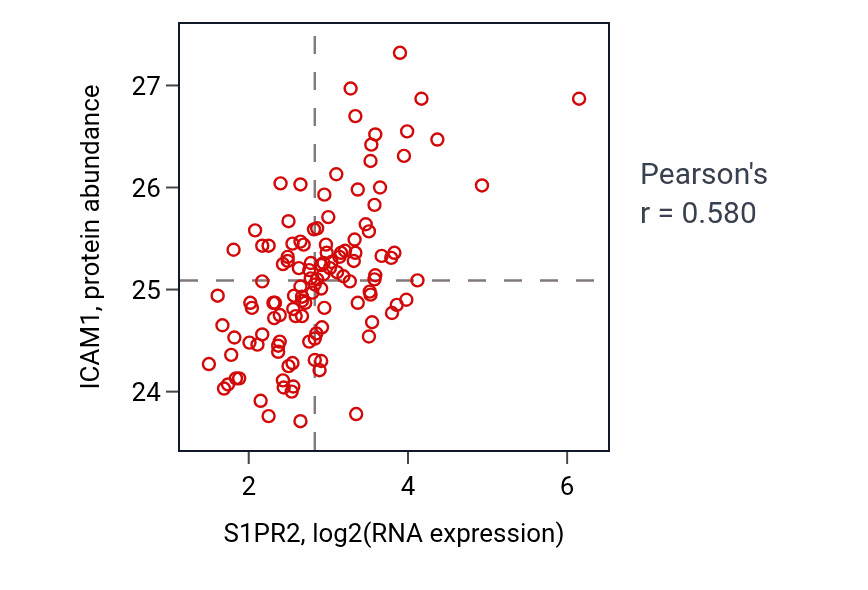 Per-sample scatter of S1PR2 vs ICAM1 in BRCA (Pearson r = 0.58).