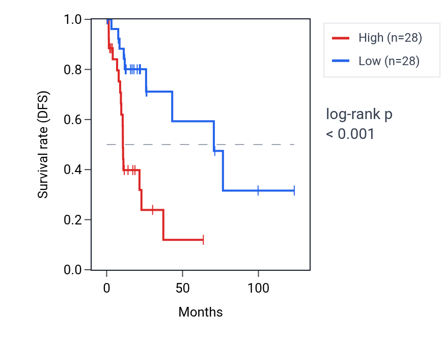 Kaplan&ndash;Meier survival curve for S1PR2 RNA expression in KIRP: high vs low expression groups.