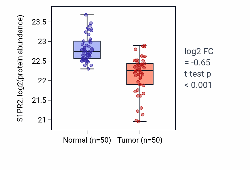 Tumor-vs-normal mass-spec protein box plot for S1PR2 in LSCC.