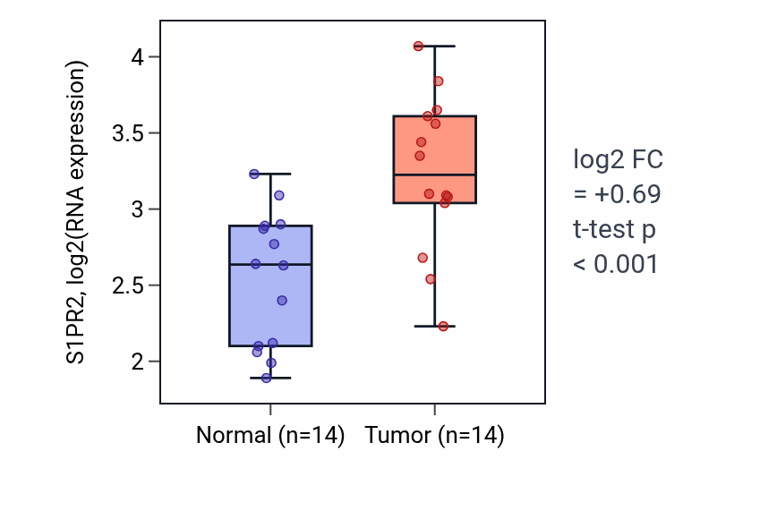 Tumor-vs-normal expression box plot for S1PR2 RNA in HNSC.