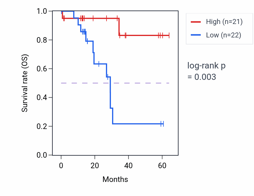 Kaplan&ndash;Meier survival curve for S1PR2 mass-spec protein-high vs -low samples in LUAD.