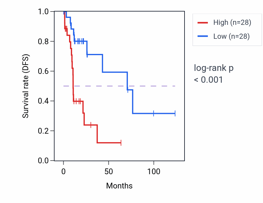 Kaplan&ndash;Meier survival curve for S1PR2 RNA-high vs -low samples in KIRP.