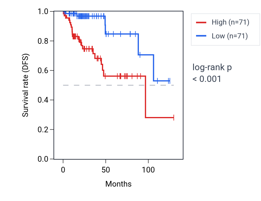 Kaplan&ndash;Meier survival curve for S1PR3 RNA expression in KIRP: high vs low expression groups.
