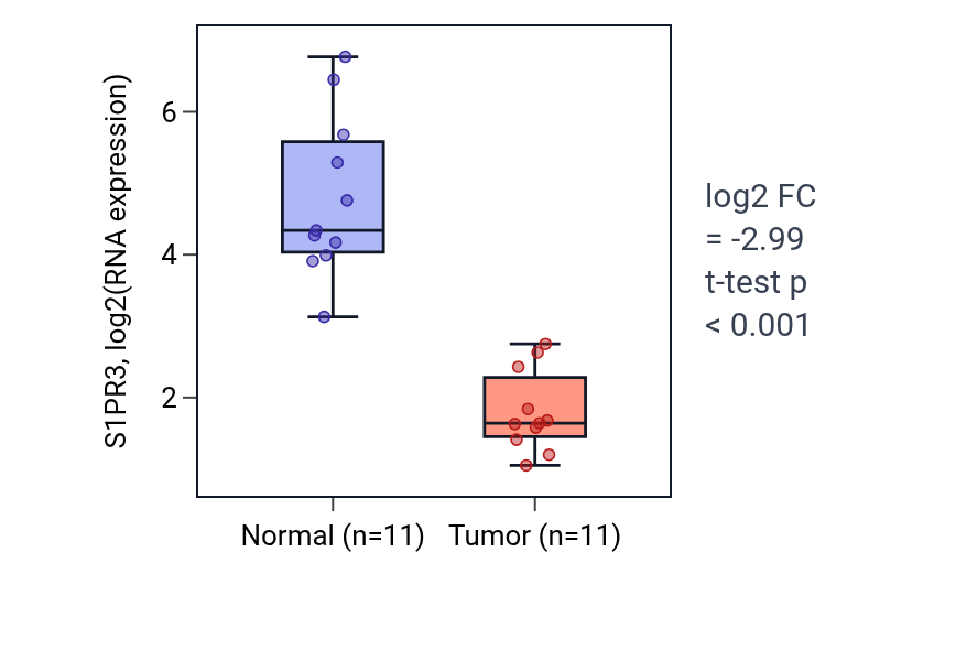 Tumor-vs-normal expression box plot for S1PR3 in KICH.