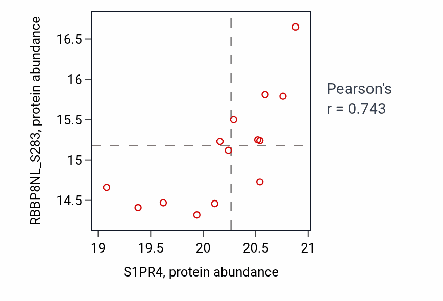 Per-sample scatter of S1PR4 vs RBBP8NL_S283 in LUAD (Pearson r = 0.74).