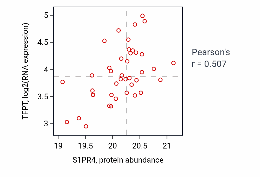Per-sample scatter of S1PR4 vs TFPT in LUAD (Pearson r = 0.51).