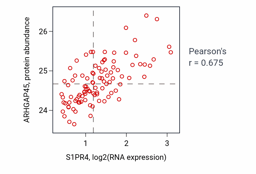 Per-sample scatter of S1PR4 vs ARHGAP45 in GBM (Pearson r = 0.68).