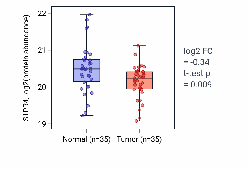Tumor-vs-normal mass-spec protein box plot for S1PR4 in LUAD.
