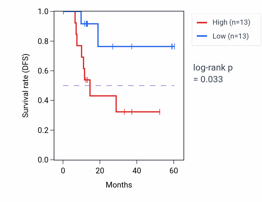 Kaplan&ndash;Meier survival curve for S1PR4 mass-spec protein-high vs -low samples in LUAD.
