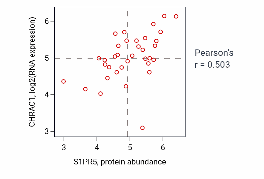 Per-sample scatter of S1PR5 vs CHRAC1 in CNS (Pearson r = 0.50).