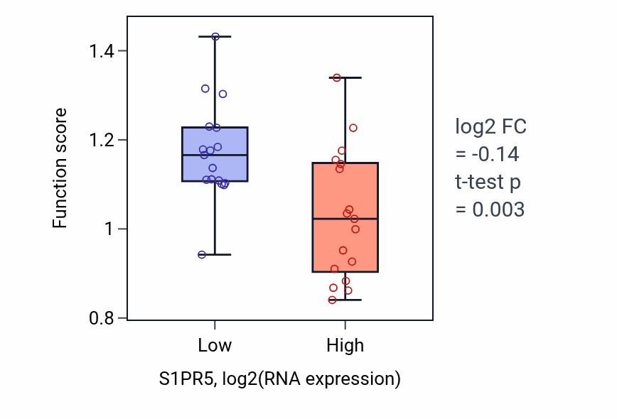 Box plot of Sphingolipid mediated signaling pathway in S1PR5-low vs S1PR5-high samples in KIDNEY.