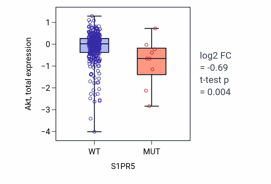 Box plot of Akt in S1PR5-low vs S1PR5-high samples in COAD.