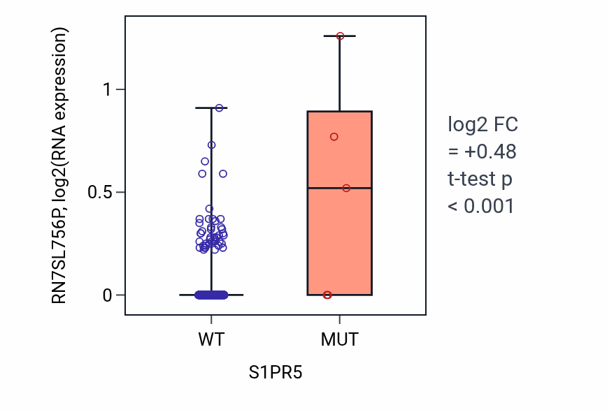 Box plot of RN7SL756P in S1PR5-low vs S1PR5-high samples in SKCM.