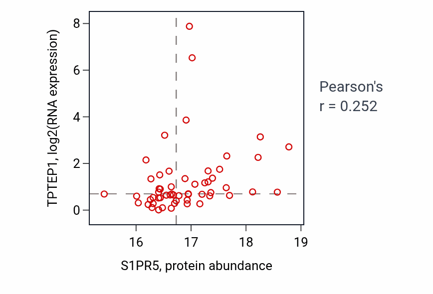 Per-sample scatter of S1PR5 vs TPTEP1 in GBM (Pearson r = 0.25).