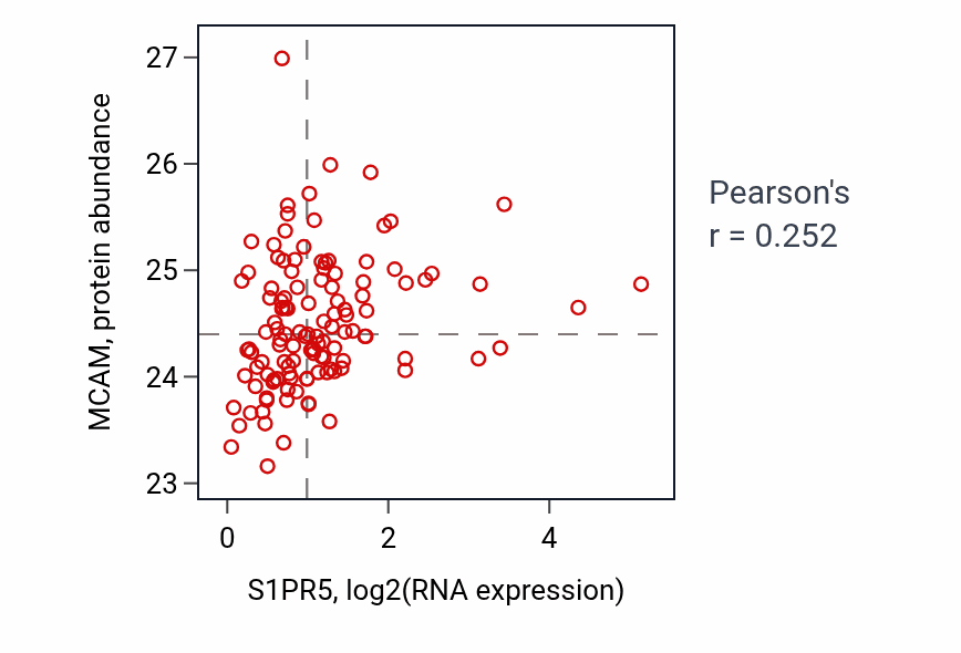 Per-sample scatter of S1PR5 vs MCAM in BRCA (Pearson r = 0.25).