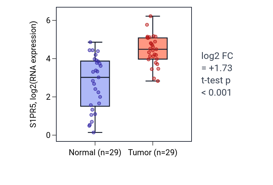 Tumor-vs-normal expression box plot for S1PR5 in HNSC.
