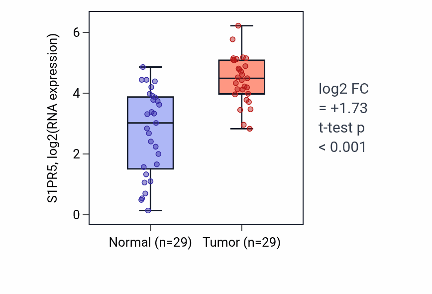 Tumor-vs-normal expression box plot for S1PR5 RNA in HNSC.
