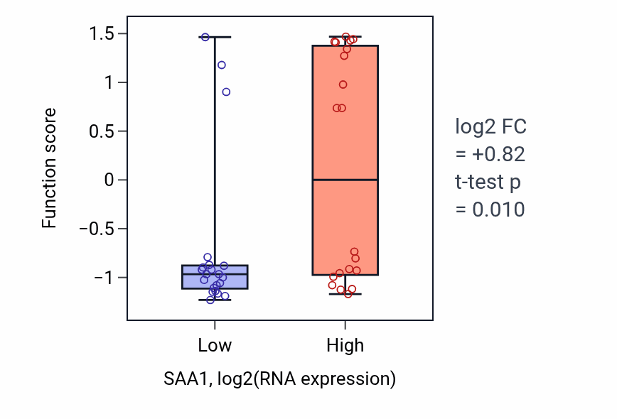 Box plot of Vertebrate eye-specific patterning in SAA1-low vs SAA1-high samples in STOMACH.