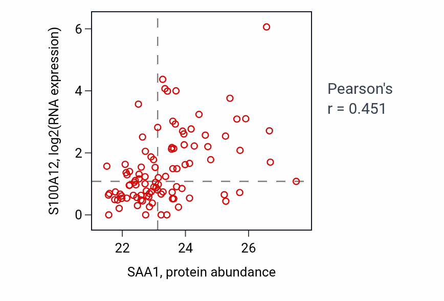 Per-sample scatter of SAA1 vs S100A12 in GBM (Pearson r = 0.45).