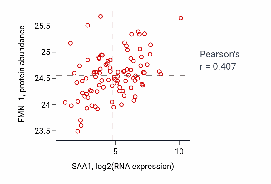 Per-sample scatter of SAA1 vs FMNL1 in COAD (Pearson r = 0.41).